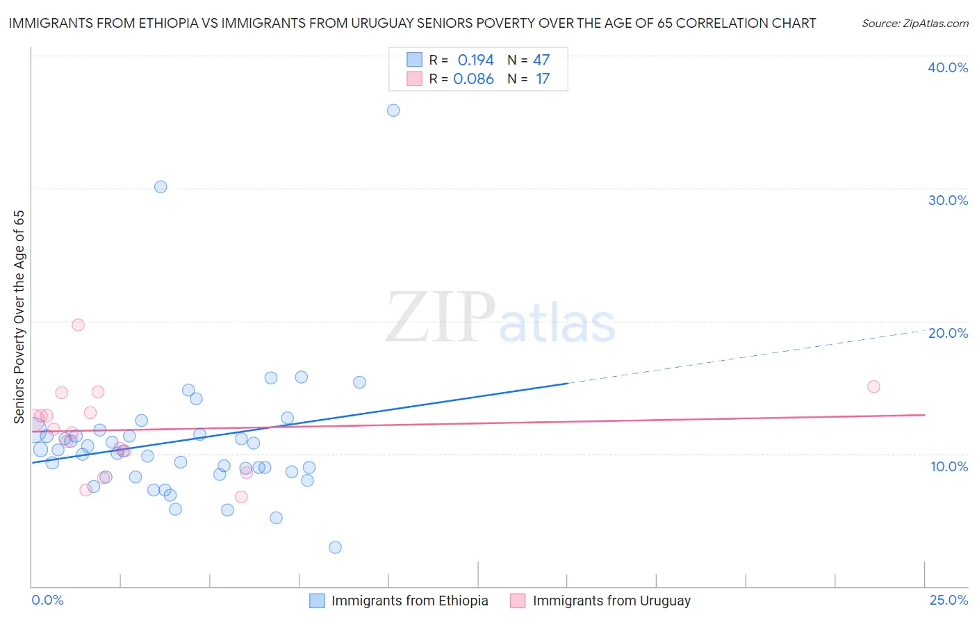 Immigrants from Ethiopia vs Immigrants from Uruguay Seniors Poverty Over the Age of 65