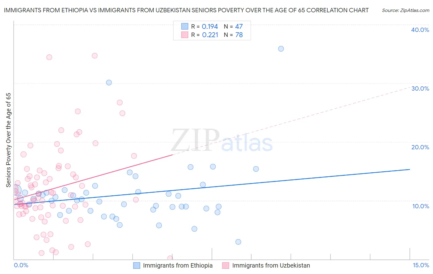 Immigrants from Ethiopia vs Immigrants from Uzbekistan Seniors Poverty Over the Age of 65