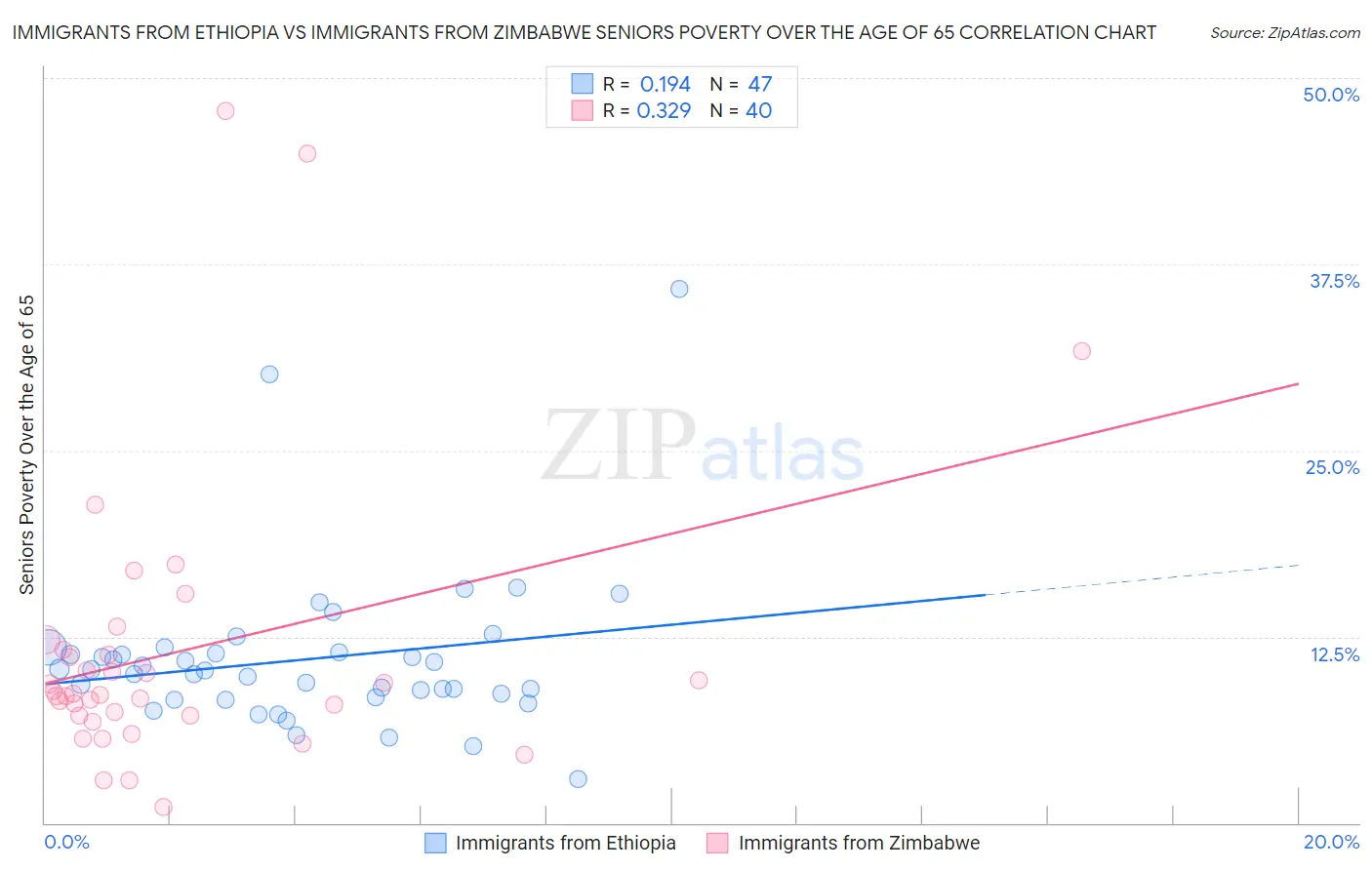 Immigrants from Ethiopia vs Immigrants from Zimbabwe Seniors Poverty Over the Age of 65