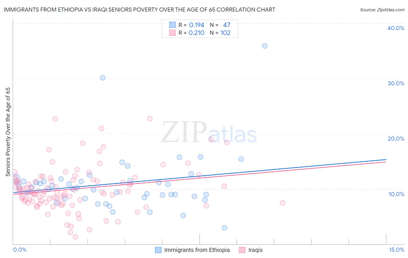 Immigrants from Ethiopia vs Iraqi Seniors Poverty Over the Age of 65
