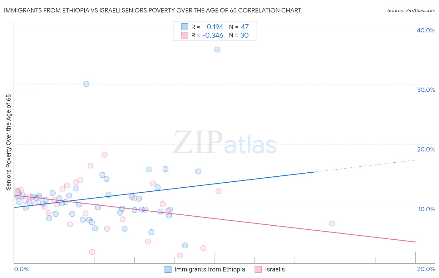 Immigrants from Ethiopia vs Israeli Seniors Poverty Over the Age of 65
