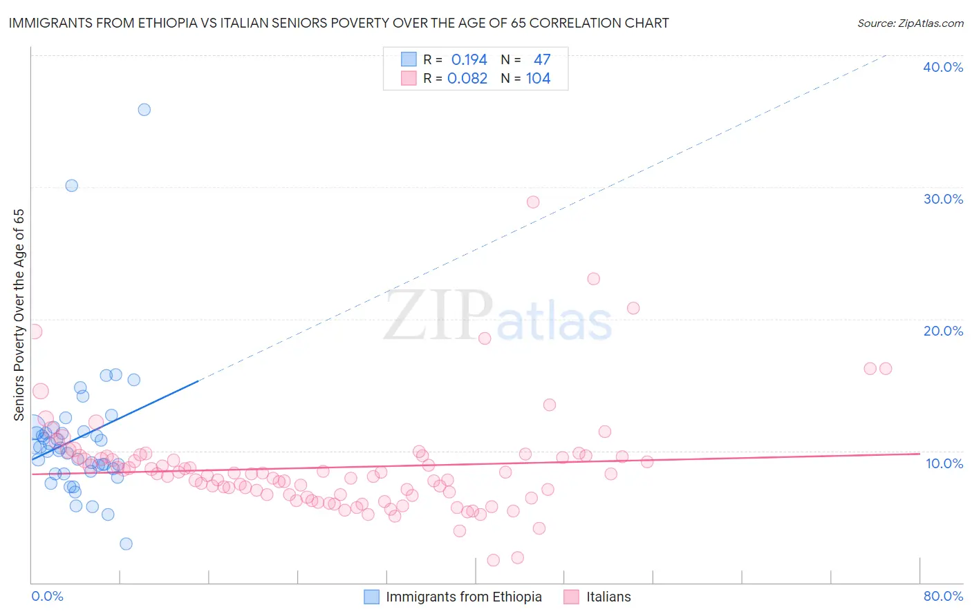 Immigrants from Ethiopia vs Italian Seniors Poverty Over the Age of 65