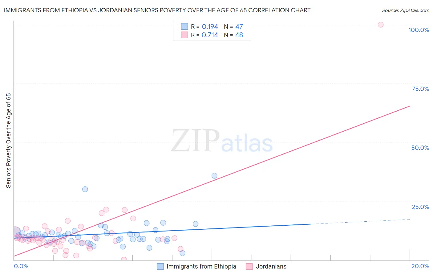 Immigrants from Ethiopia vs Jordanian Seniors Poverty Over the Age of 65