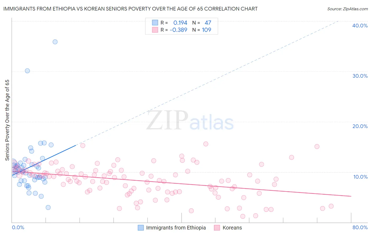 Immigrants from Ethiopia vs Korean Seniors Poverty Over the Age of 65