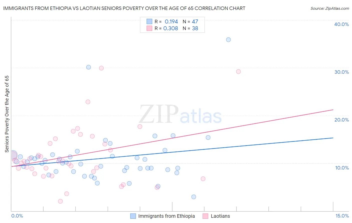 Immigrants from Ethiopia vs Laotian Seniors Poverty Over the Age of 65