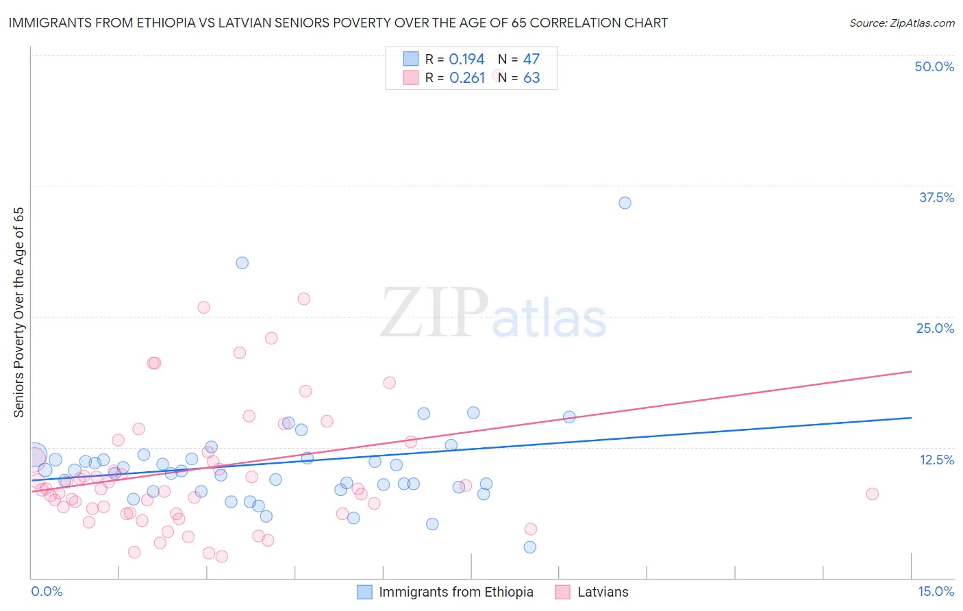 Immigrants from Ethiopia vs Latvian Seniors Poverty Over the Age of 65