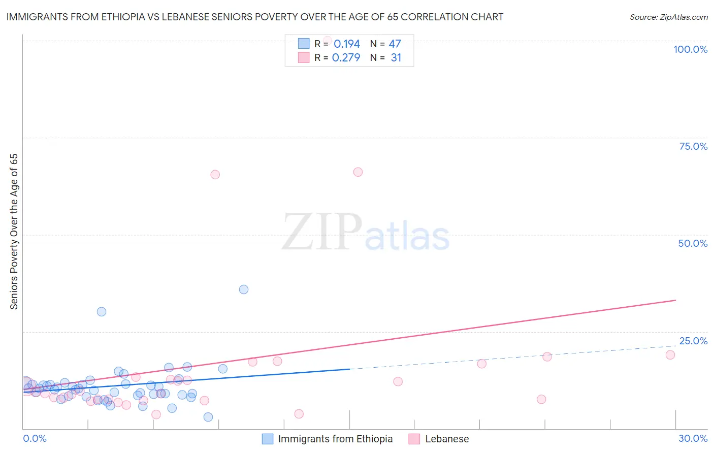 Immigrants from Ethiopia vs Lebanese Seniors Poverty Over the Age of 65