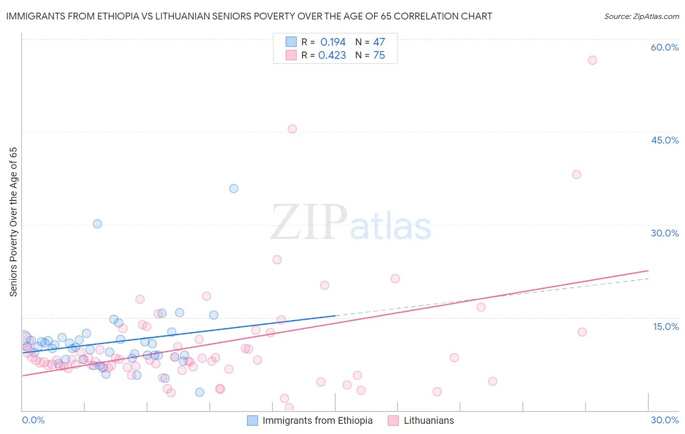 Immigrants from Ethiopia vs Lithuanian Seniors Poverty Over the Age of 65
