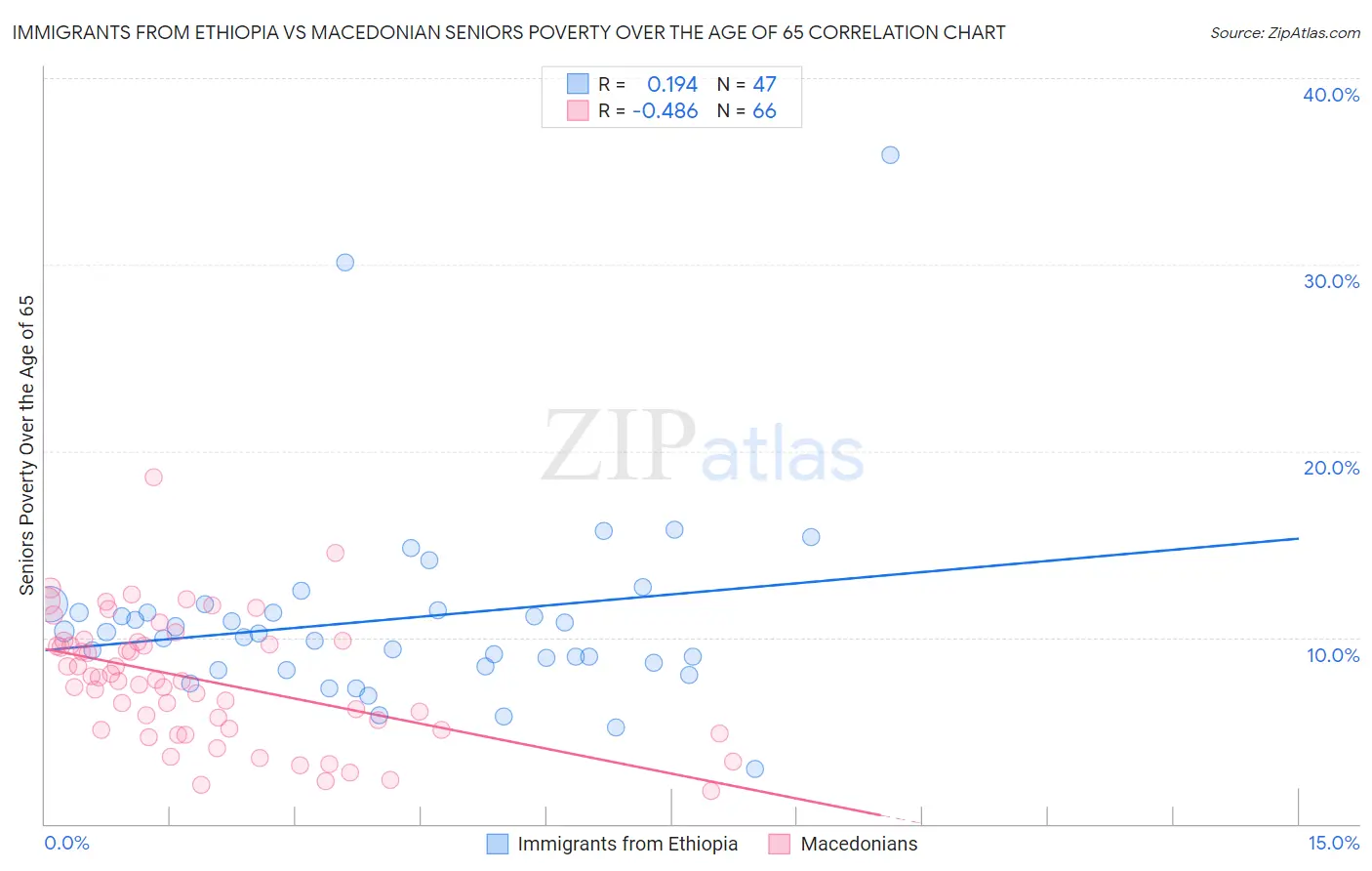 Immigrants from Ethiopia vs Macedonian Seniors Poverty Over the Age of 65