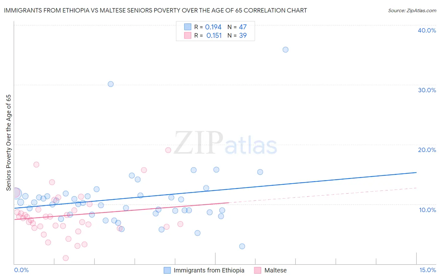 Immigrants from Ethiopia vs Maltese Seniors Poverty Over the Age of 65