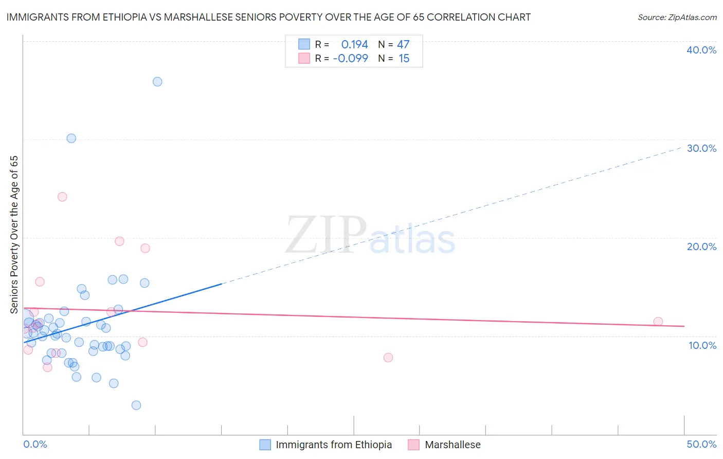 Immigrants from Ethiopia vs Marshallese Seniors Poverty Over the Age of 65