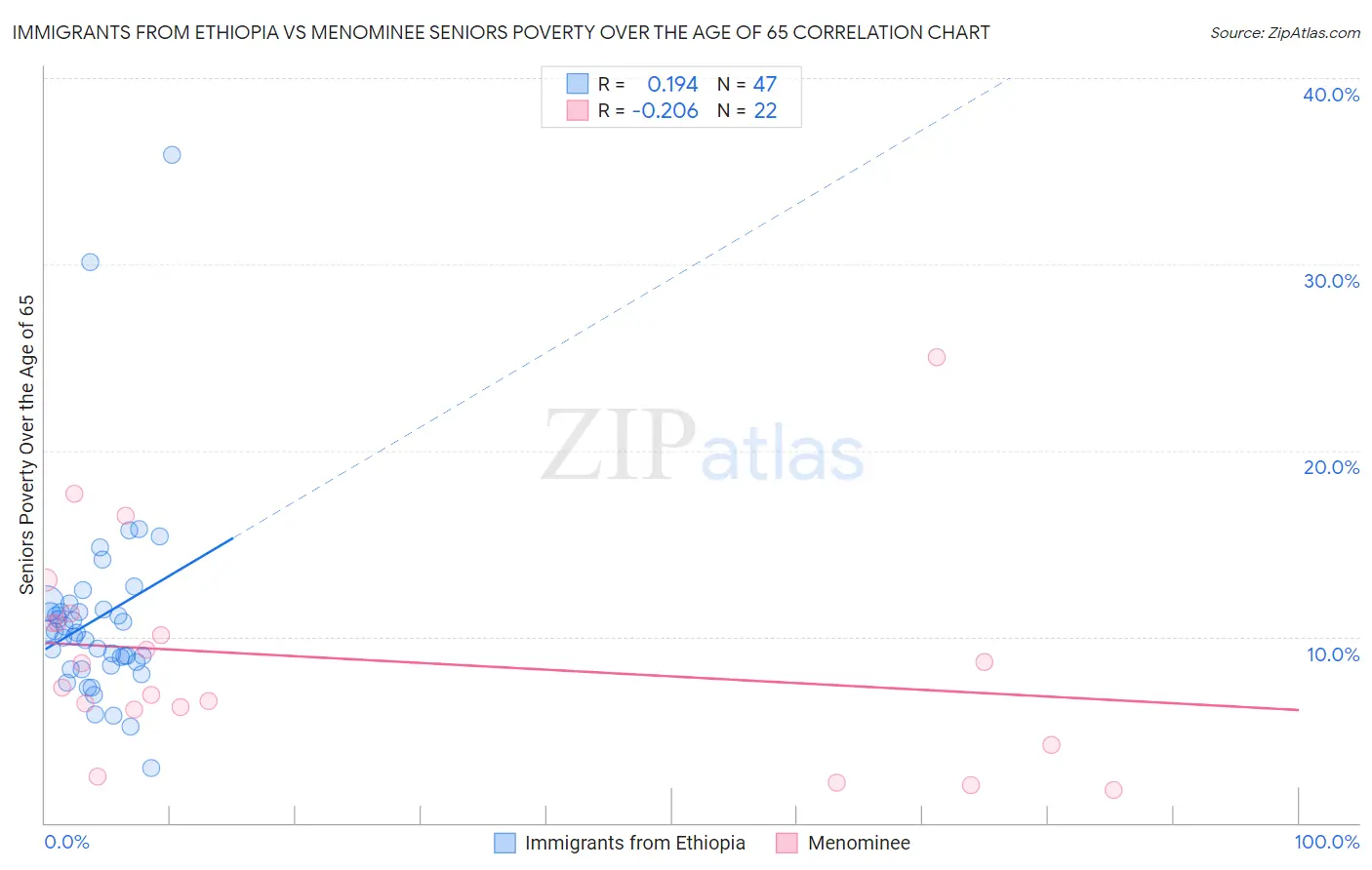 Immigrants from Ethiopia vs Menominee Seniors Poverty Over the Age of 65