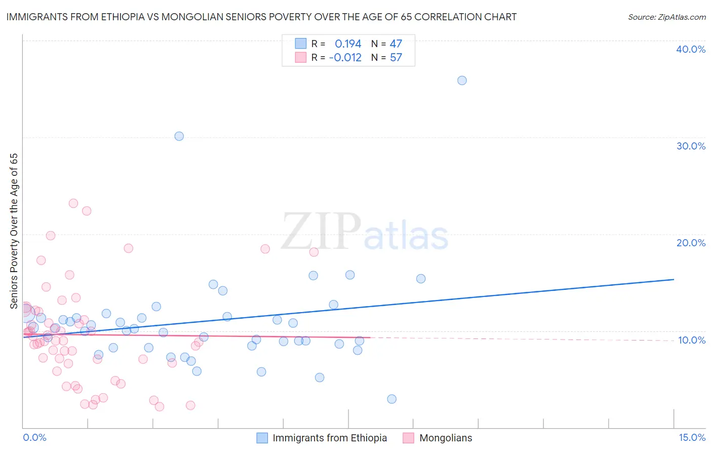 Immigrants from Ethiopia vs Mongolian Seniors Poverty Over the Age of 65