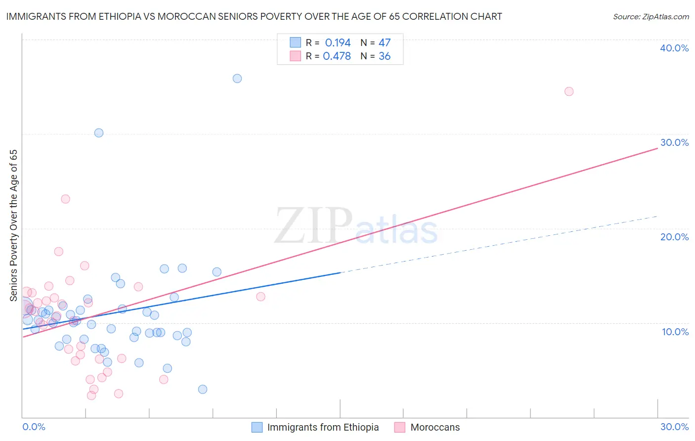 Immigrants from Ethiopia vs Moroccan Seniors Poverty Over the Age of 65