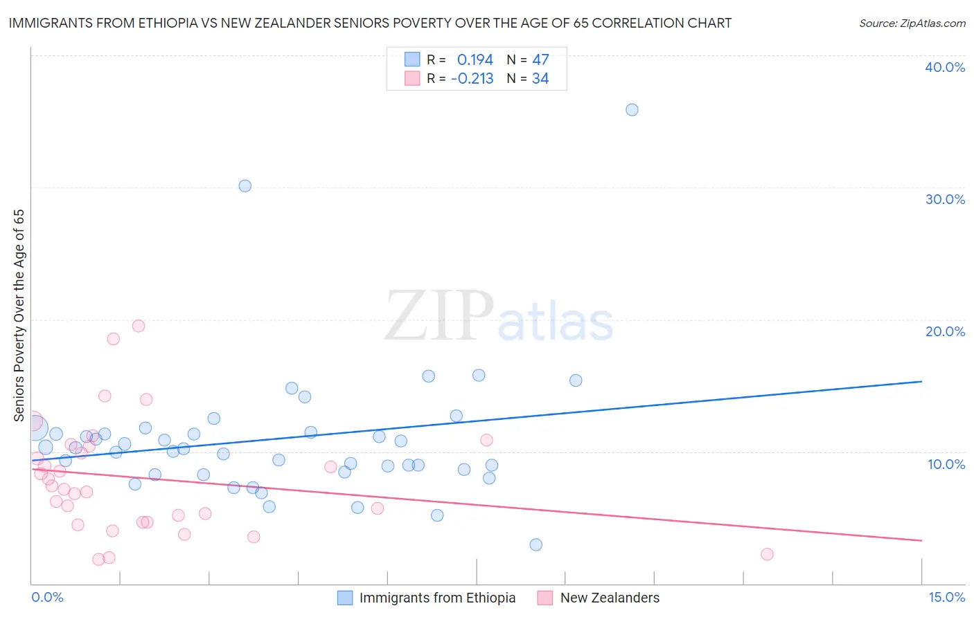 Immigrants from Ethiopia vs New Zealander Seniors Poverty Over the Age of 65