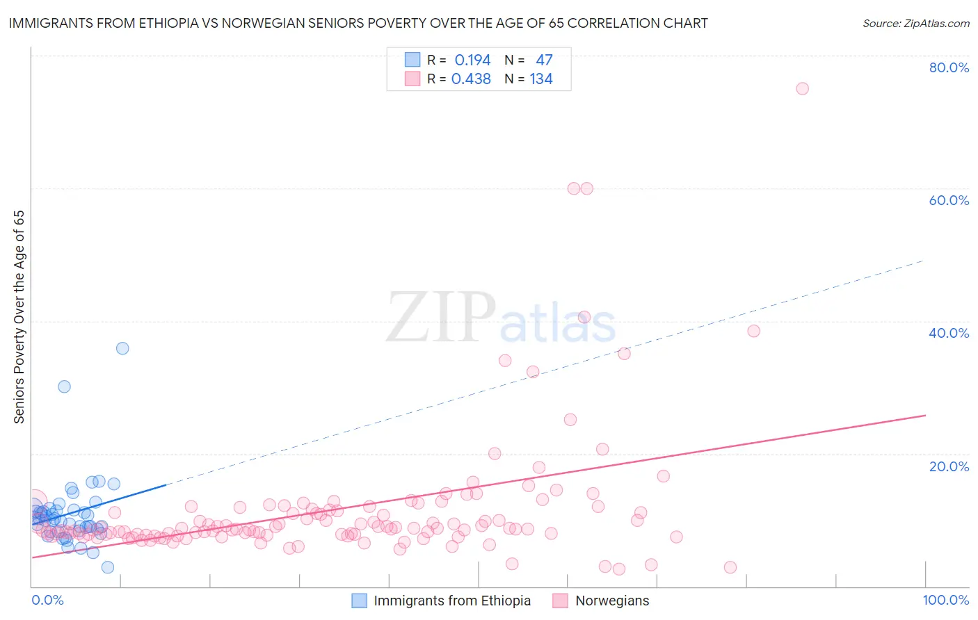 Immigrants from Ethiopia vs Norwegian Seniors Poverty Over the Age of 65