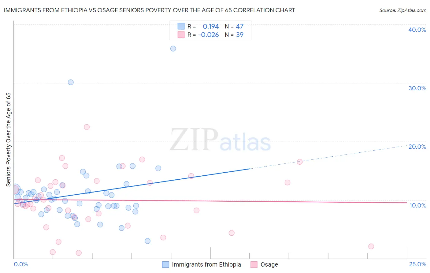 Immigrants from Ethiopia vs Osage Seniors Poverty Over the Age of 65