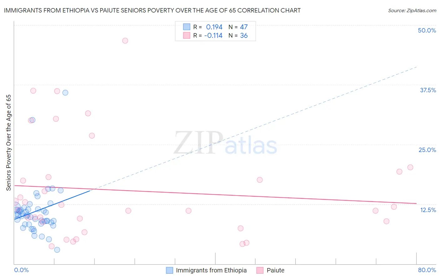 Immigrants from Ethiopia vs Paiute Seniors Poverty Over the Age of 65