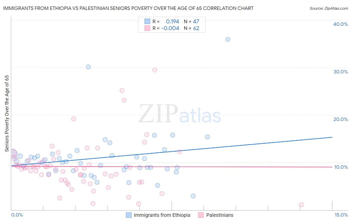 Immigrants from Ethiopia vs Palestinian Seniors Poverty Over the Age of 65