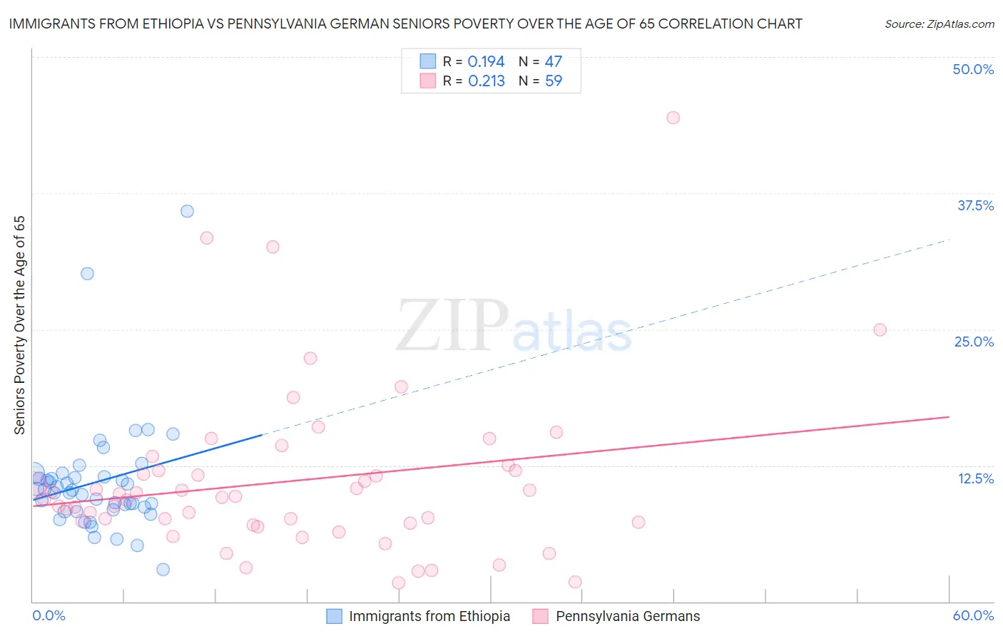 Immigrants from Ethiopia vs Pennsylvania German Seniors Poverty Over the Age of 65