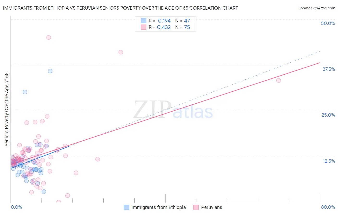 Immigrants from Ethiopia vs Peruvian Seniors Poverty Over the Age of 65