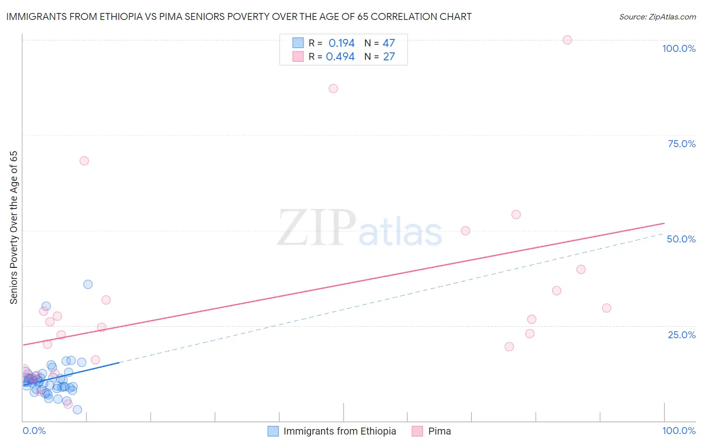Immigrants from Ethiopia vs Pima Seniors Poverty Over the Age of 65