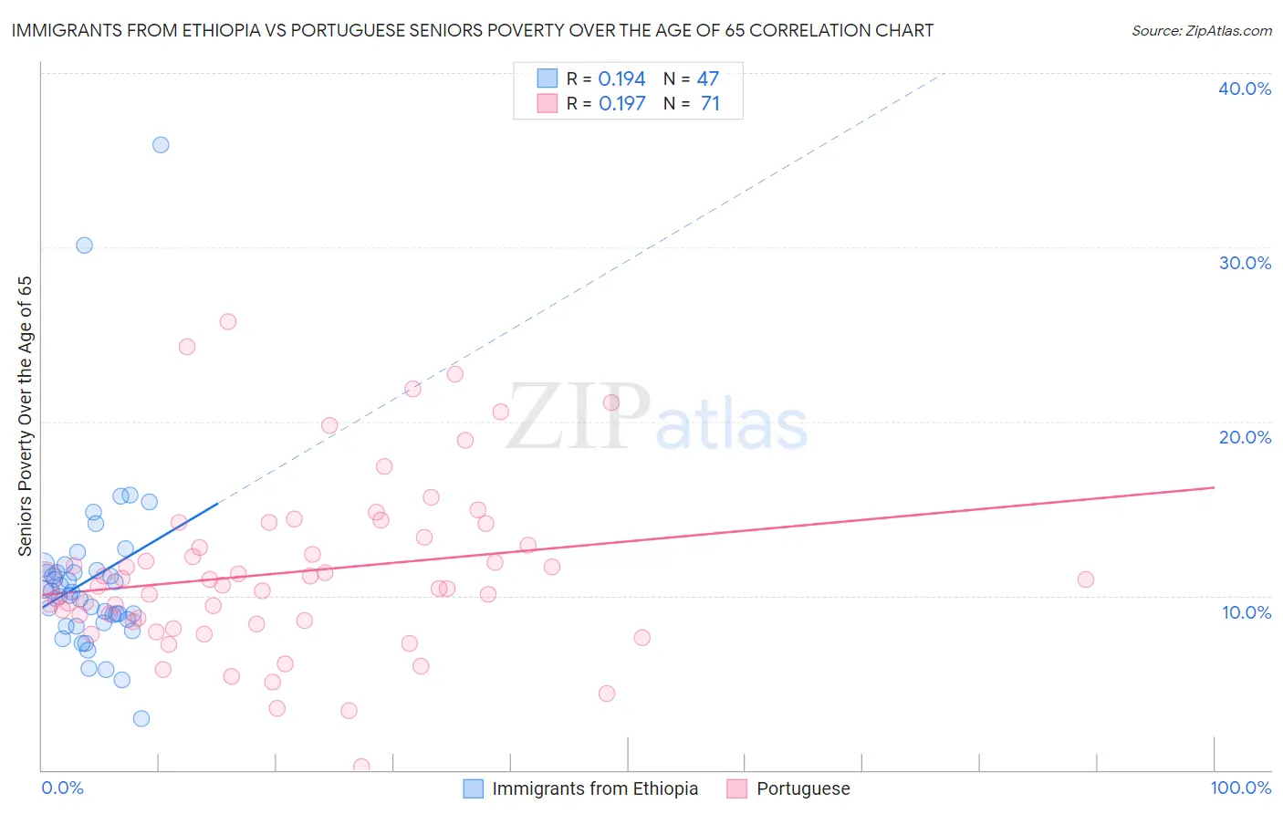 Immigrants from Ethiopia vs Portuguese Seniors Poverty Over the Age of 65