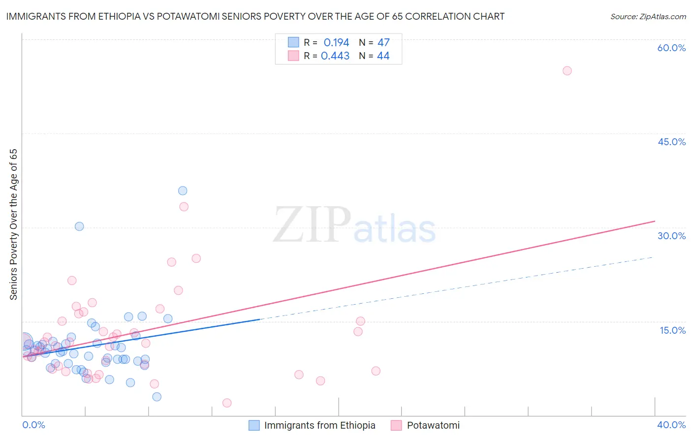 Immigrants from Ethiopia vs Potawatomi Seniors Poverty Over the Age of 65