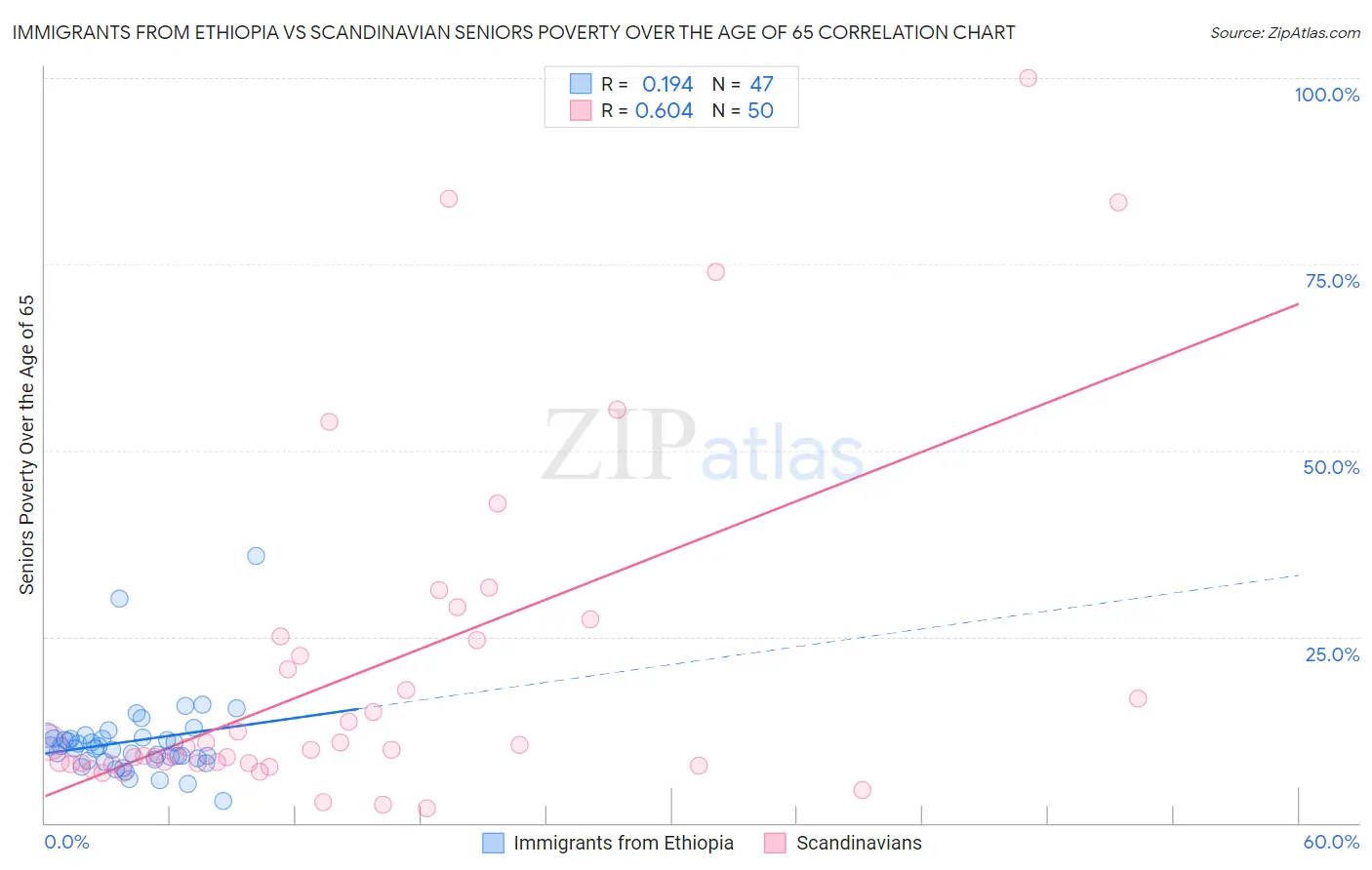 Immigrants from Ethiopia vs Scandinavian Seniors Poverty Over the Age of 65