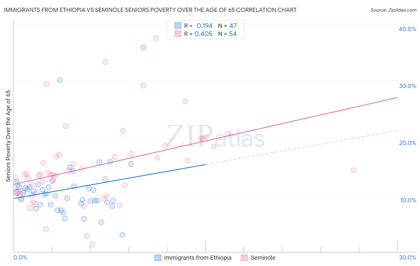 Immigrants from Ethiopia vs Seminole Seniors Poverty Over the Age of 65