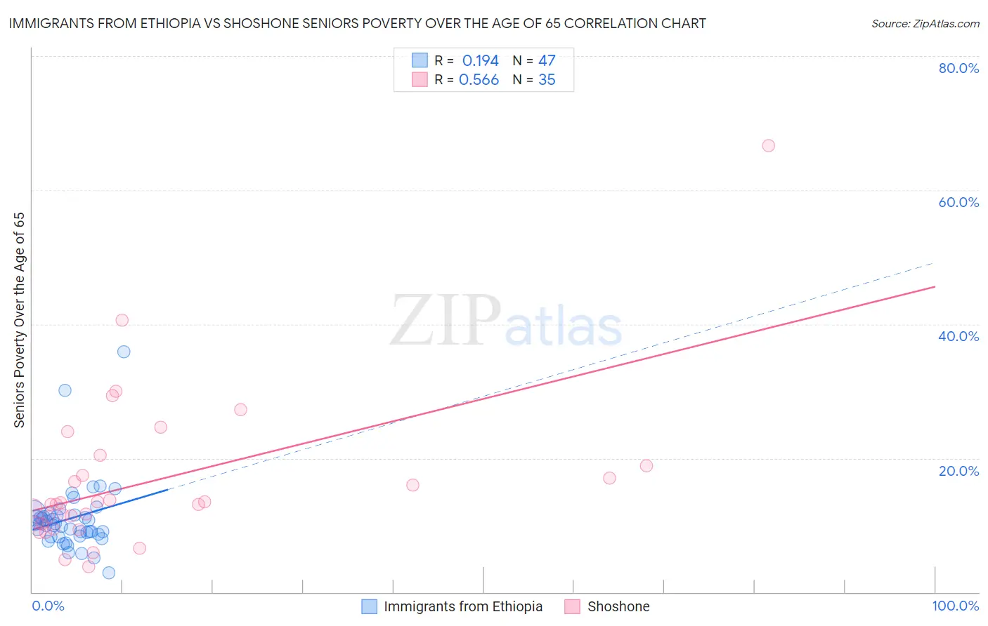 Immigrants from Ethiopia vs Shoshone Seniors Poverty Over the Age of 65