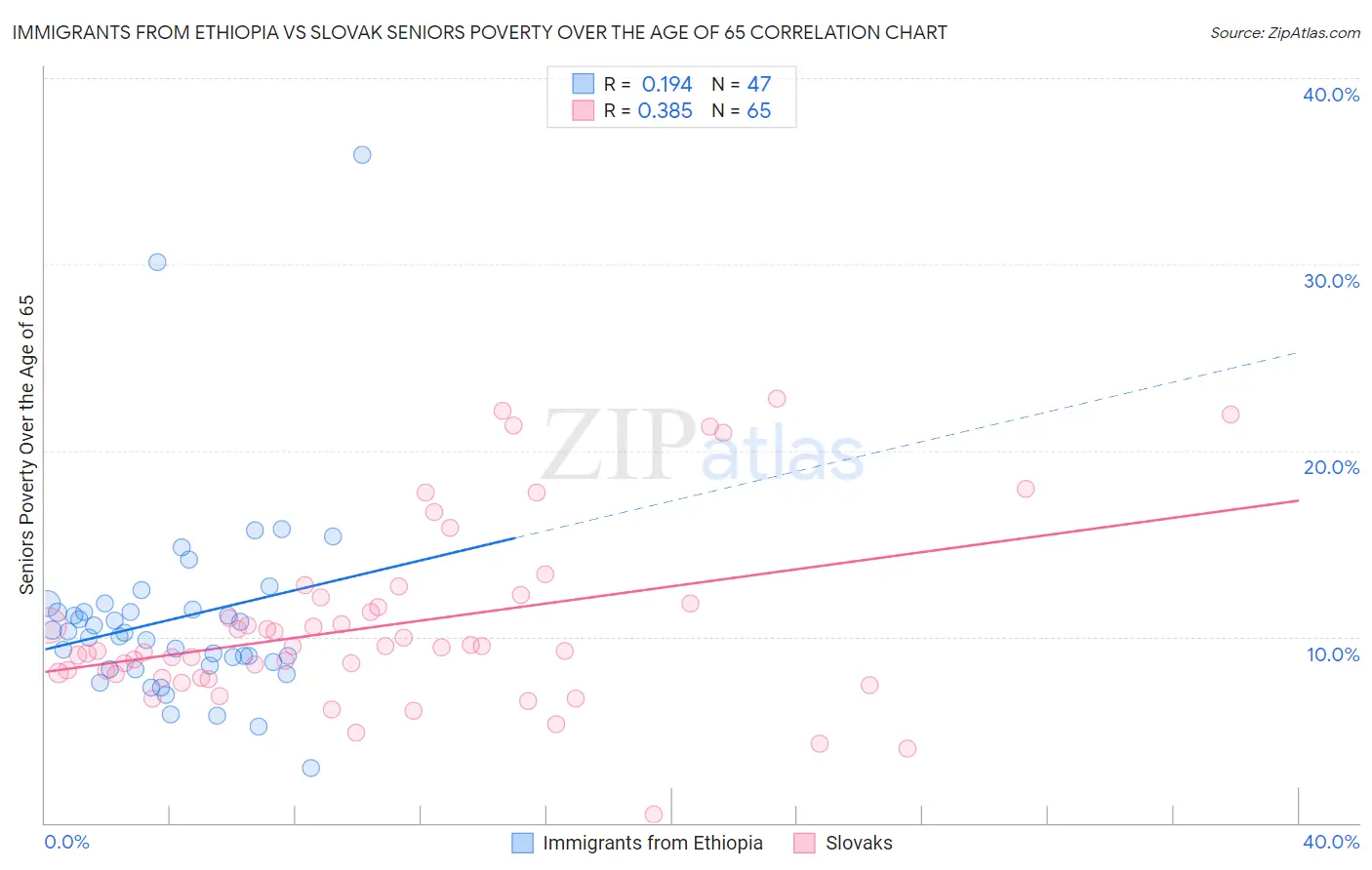 Immigrants from Ethiopia vs Slovak Seniors Poverty Over the Age of 65