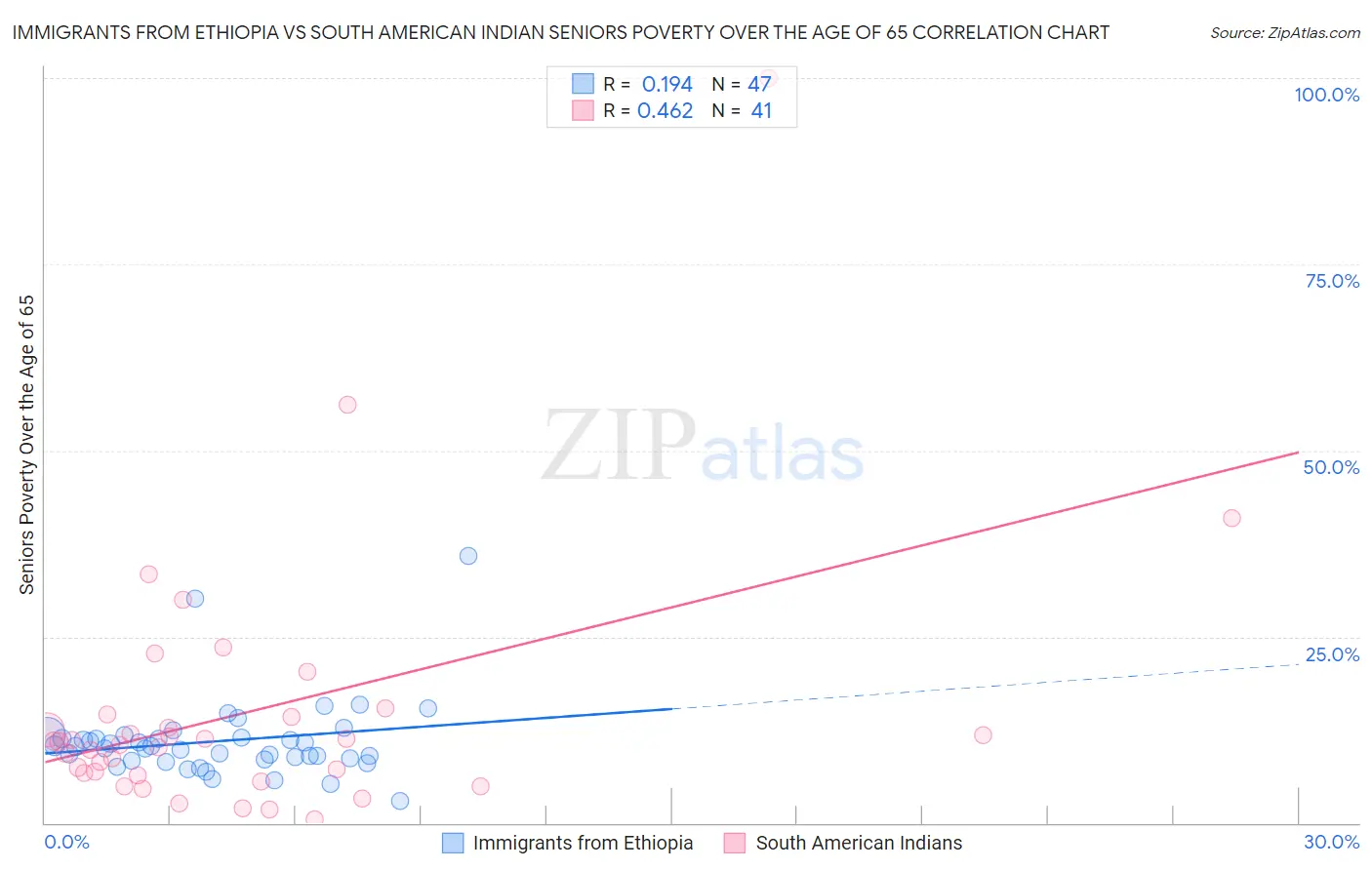 Immigrants from Ethiopia vs South American Indian Seniors Poverty Over the Age of 65