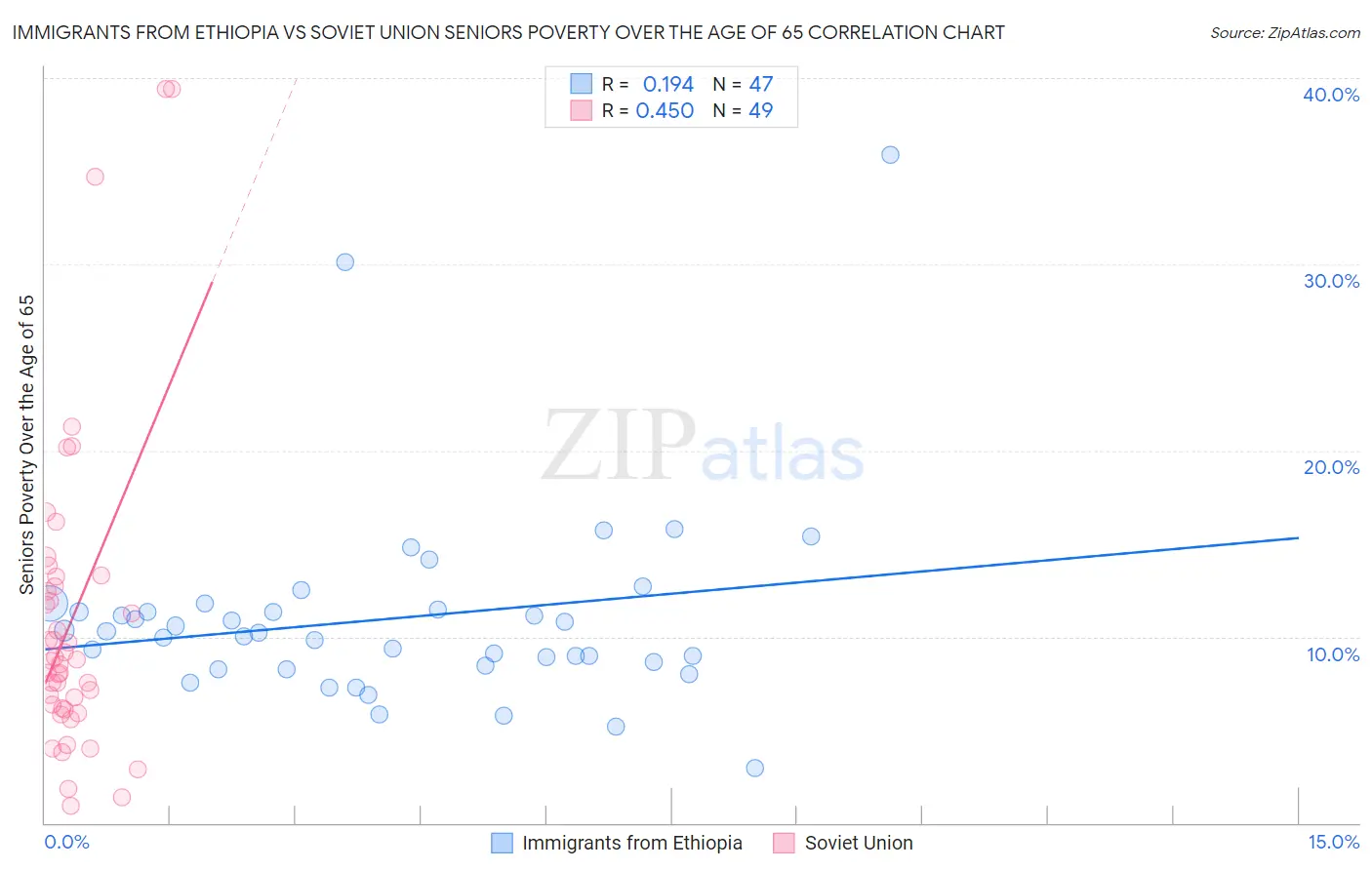 Immigrants from Ethiopia vs Soviet Union Seniors Poverty Over the Age of 65