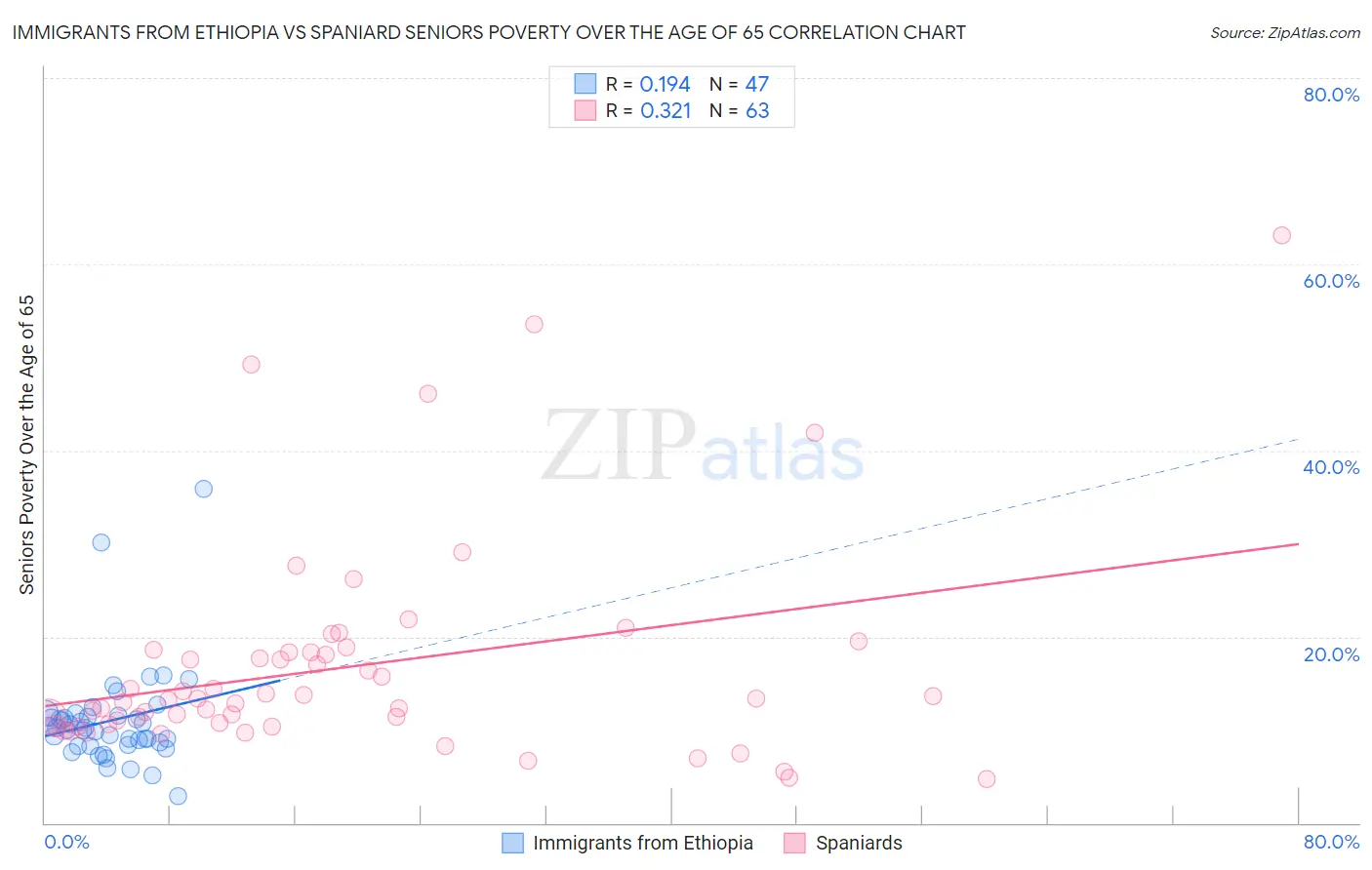 Immigrants from Ethiopia vs Spaniard Seniors Poverty Over the Age of 65