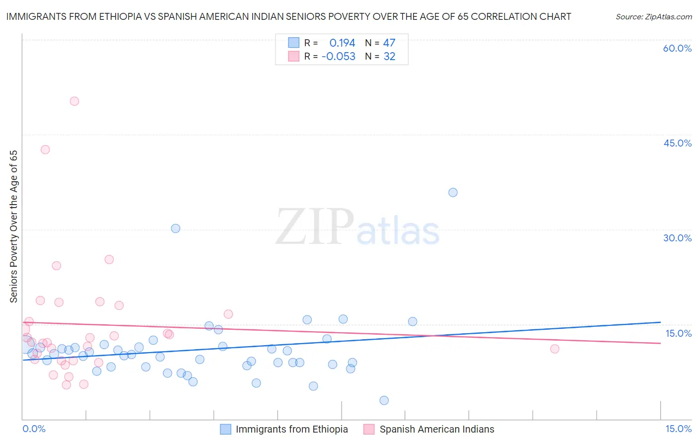 Immigrants from Ethiopia vs Spanish American Indian Seniors Poverty Over the Age of 65