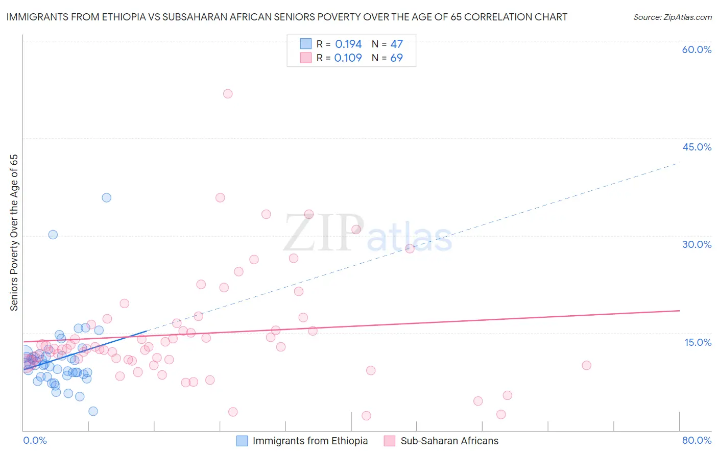 Immigrants from Ethiopia vs Subsaharan African Seniors Poverty Over the Age of 65