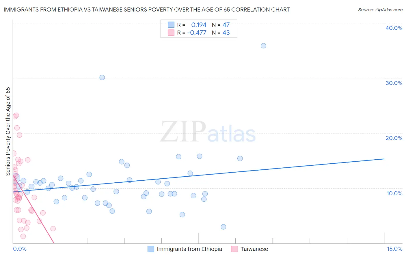 Immigrants from Ethiopia vs Taiwanese Seniors Poverty Over the Age of 65