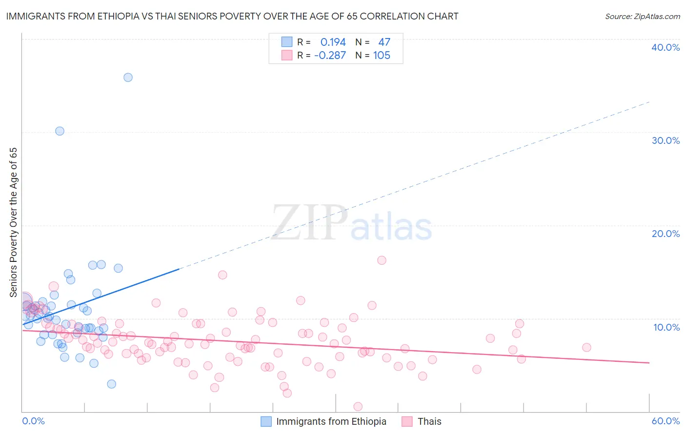 Immigrants from Ethiopia vs Thai Seniors Poverty Over the Age of 65