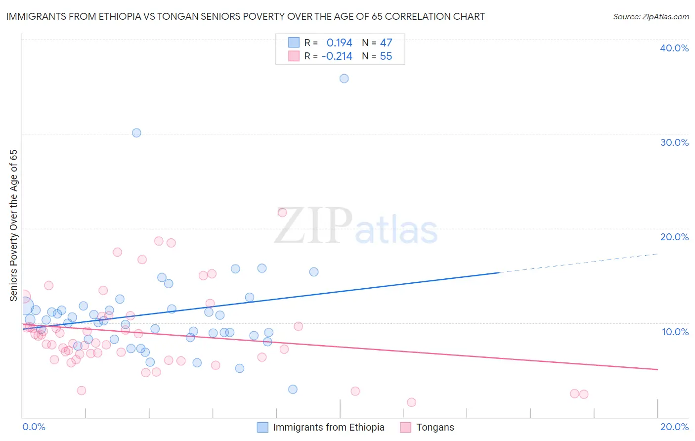 Immigrants from Ethiopia vs Tongan Seniors Poverty Over the Age of 65