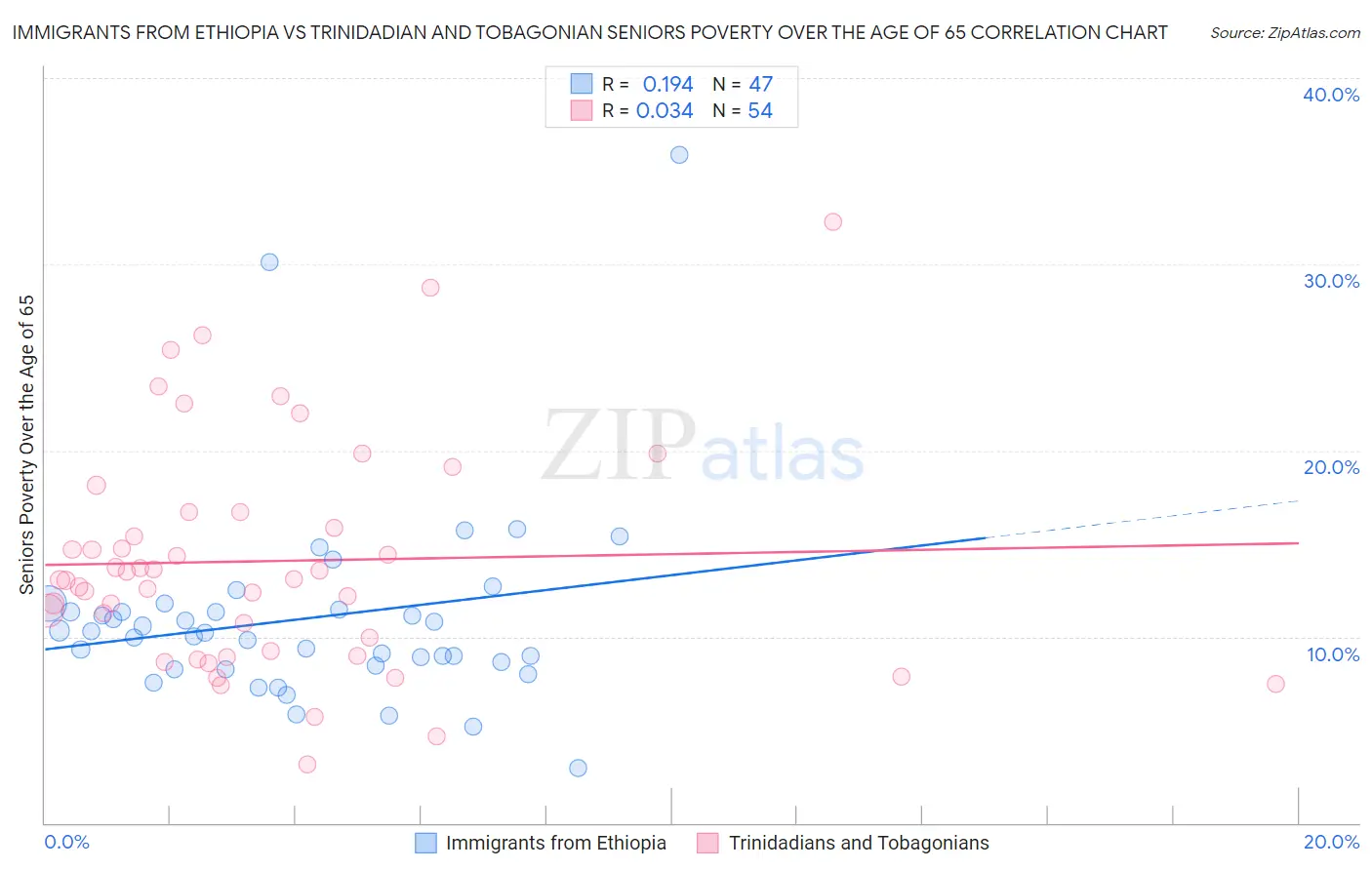 Immigrants from Ethiopia vs Trinidadian and Tobagonian Seniors Poverty Over the Age of 65