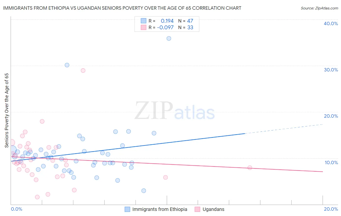 Immigrants from Ethiopia vs Ugandan Seniors Poverty Over the Age of 65