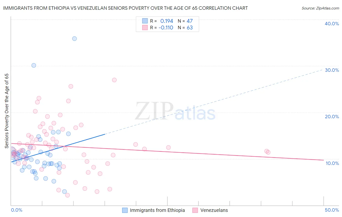 Immigrants from Ethiopia vs Venezuelan Seniors Poverty Over the Age of 65