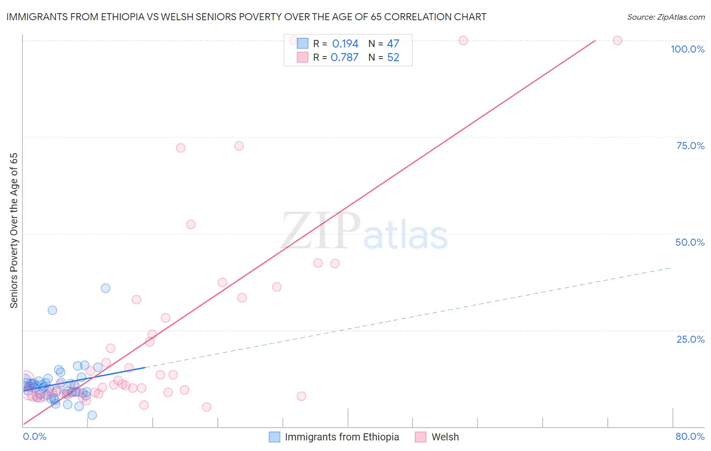 Immigrants from Ethiopia vs Welsh Seniors Poverty Over the Age of 65