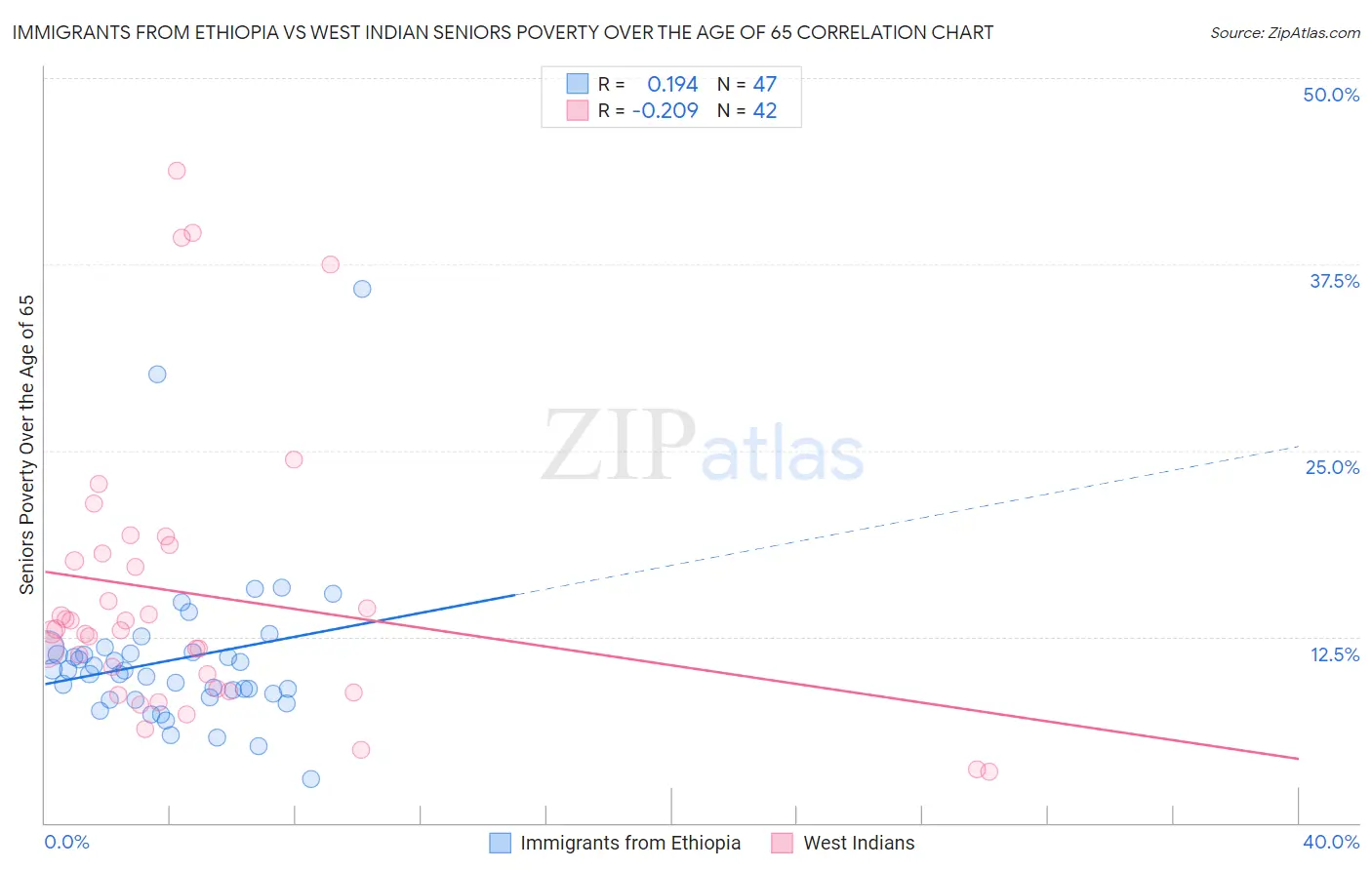 Immigrants from Ethiopia vs West Indian Seniors Poverty Over the Age of 65