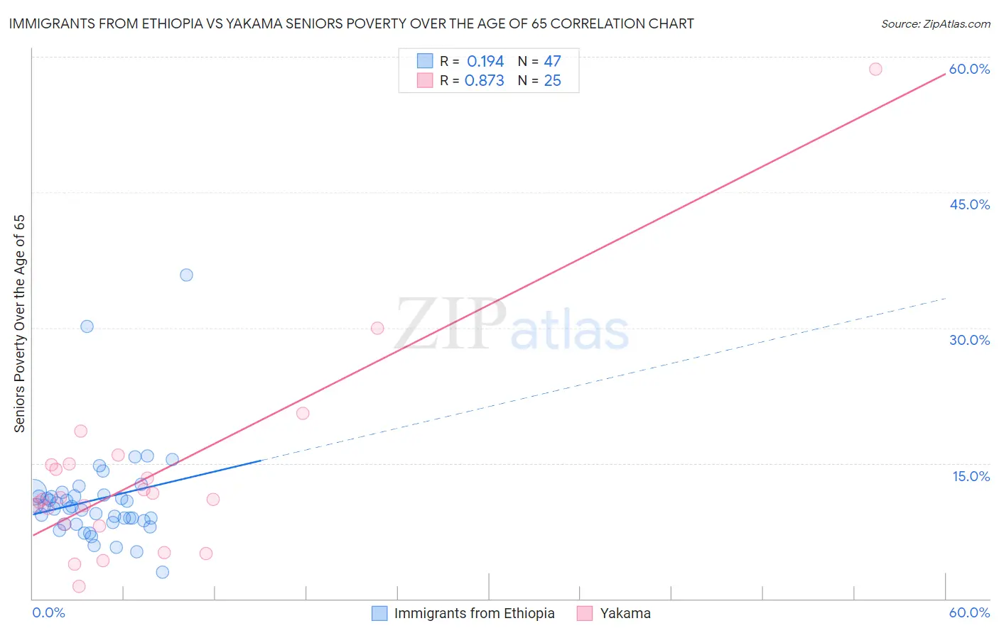 Immigrants from Ethiopia vs Yakama Seniors Poverty Over the Age of 65