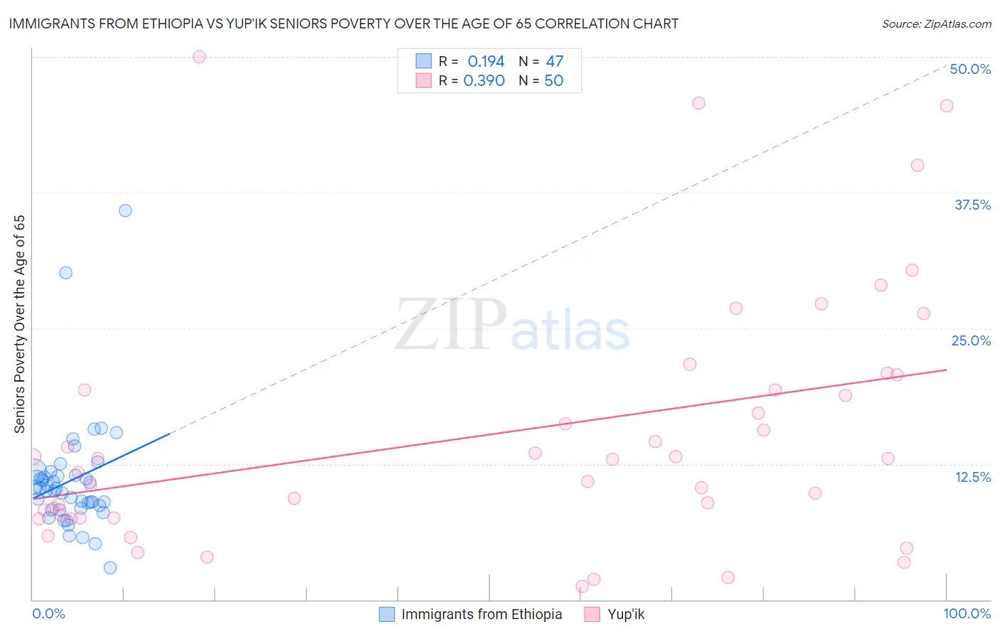 Immigrants from Ethiopia vs Yup'ik Seniors Poverty Over the Age of 65