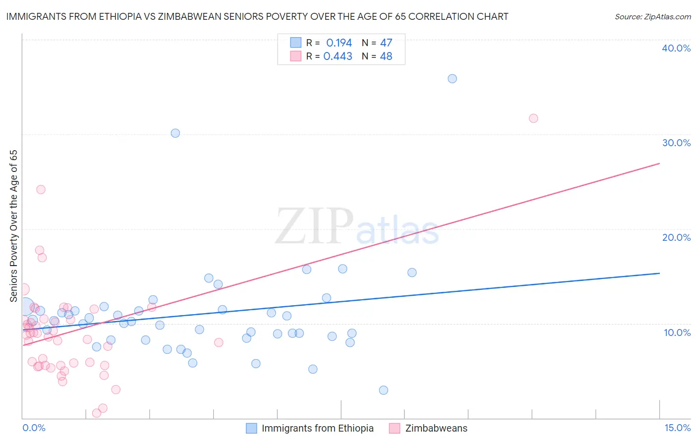 Immigrants from Ethiopia vs Zimbabwean Seniors Poverty Over the Age of 65
