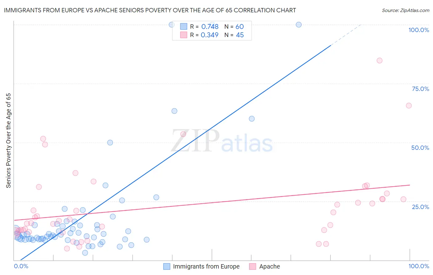 Immigrants from Europe vs Apache Seniors Poverty Over the Age of 65