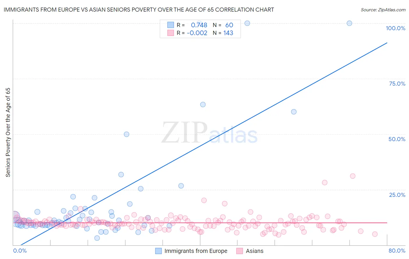 Immigrants from Europe vs Asian Seniors Poverty Over the Age of 65